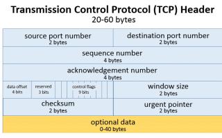 Сетевой MTU Vs. Максимальный размер пакета TCP