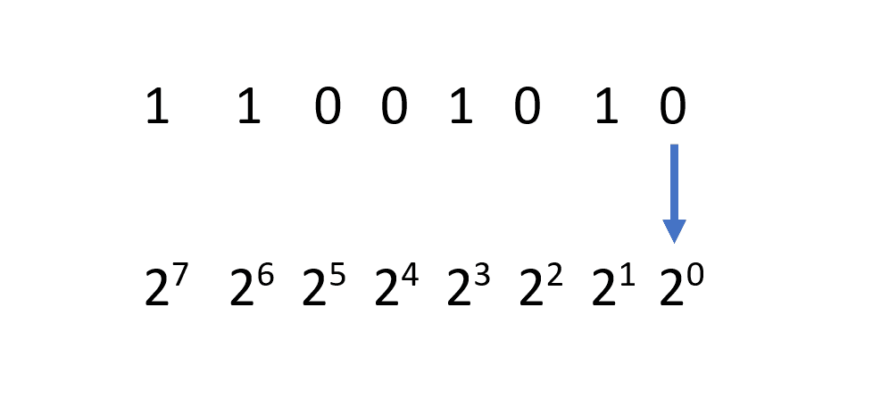 Изображение преобразования двоичного числа