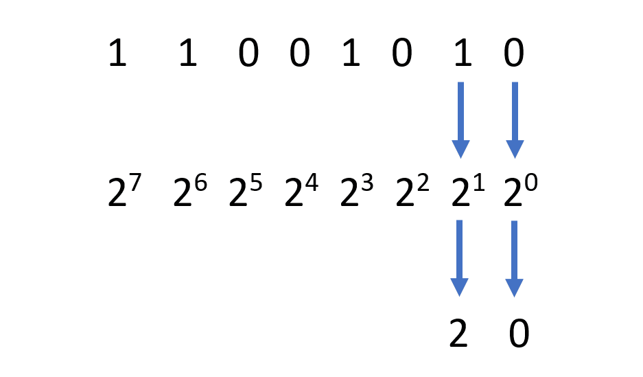 Изображение вычисления двоичного числа
