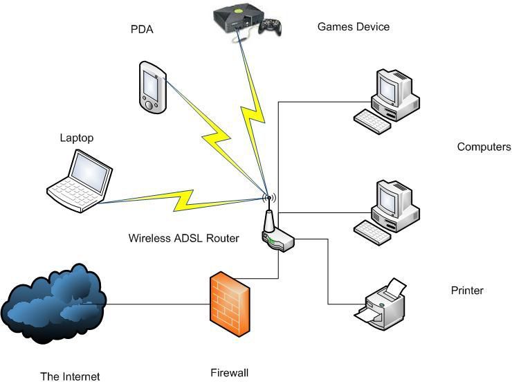 Пример домашней сети LAN