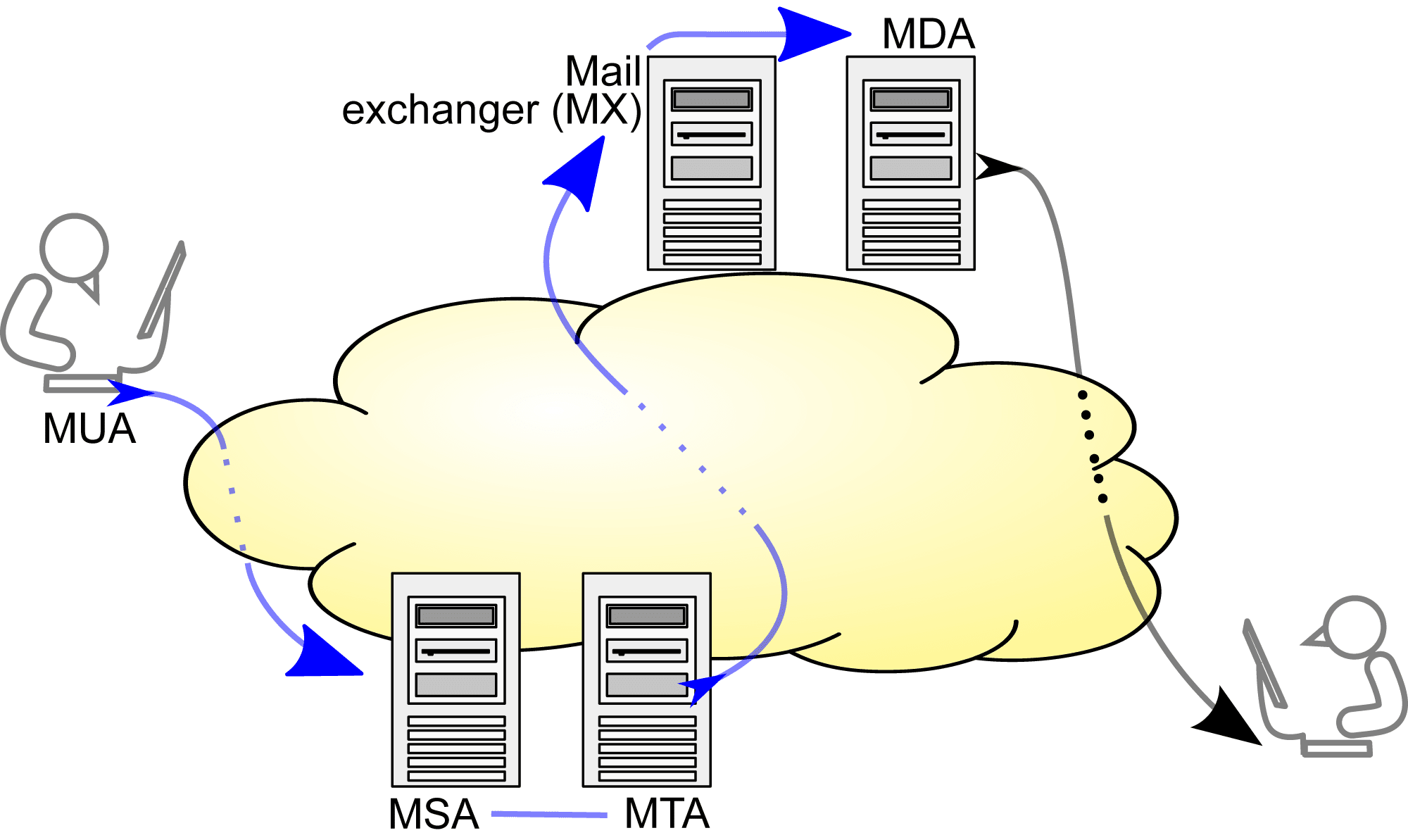 Чертеж, показывающий модель передачи SMTP. Синие стрелки могут быть реализованы с помощью вариаций SMTP.