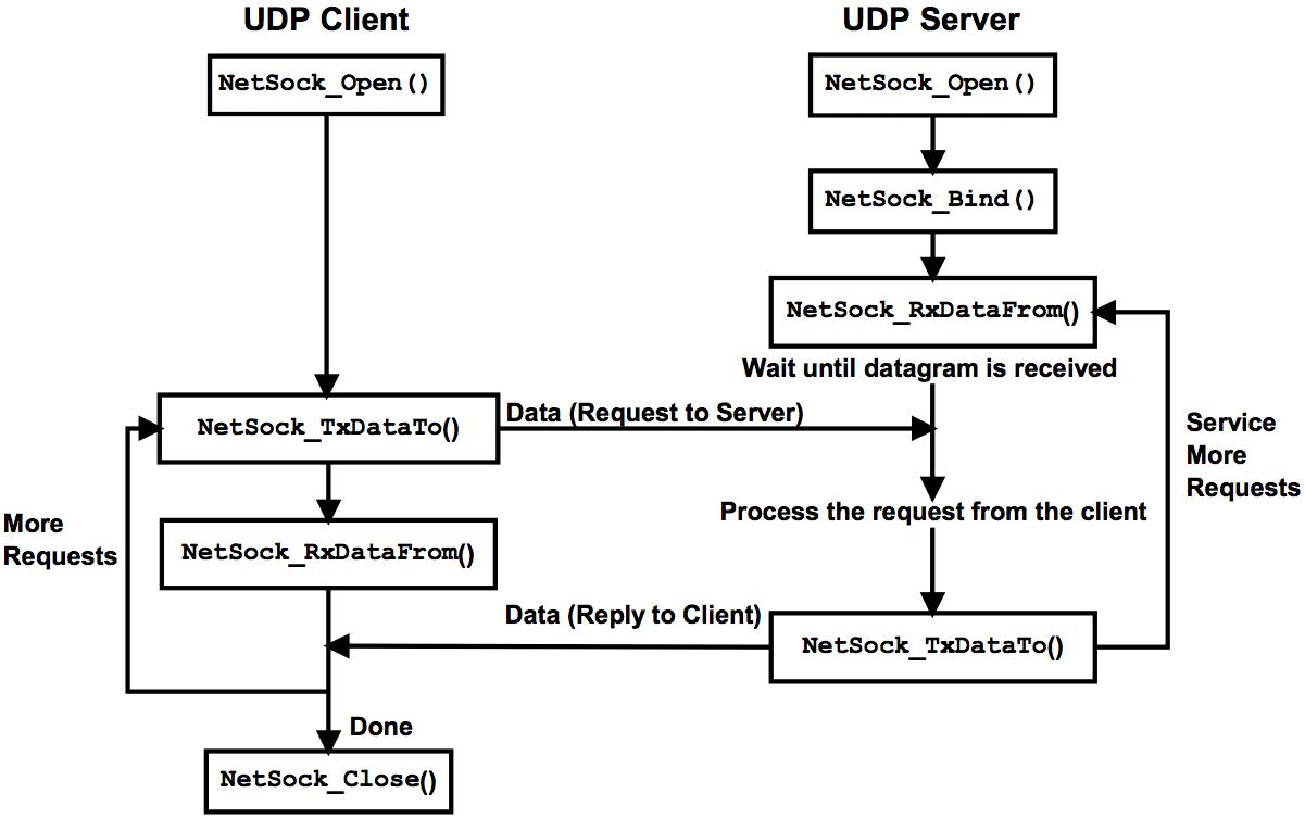 Схема сокетов TCP / IP