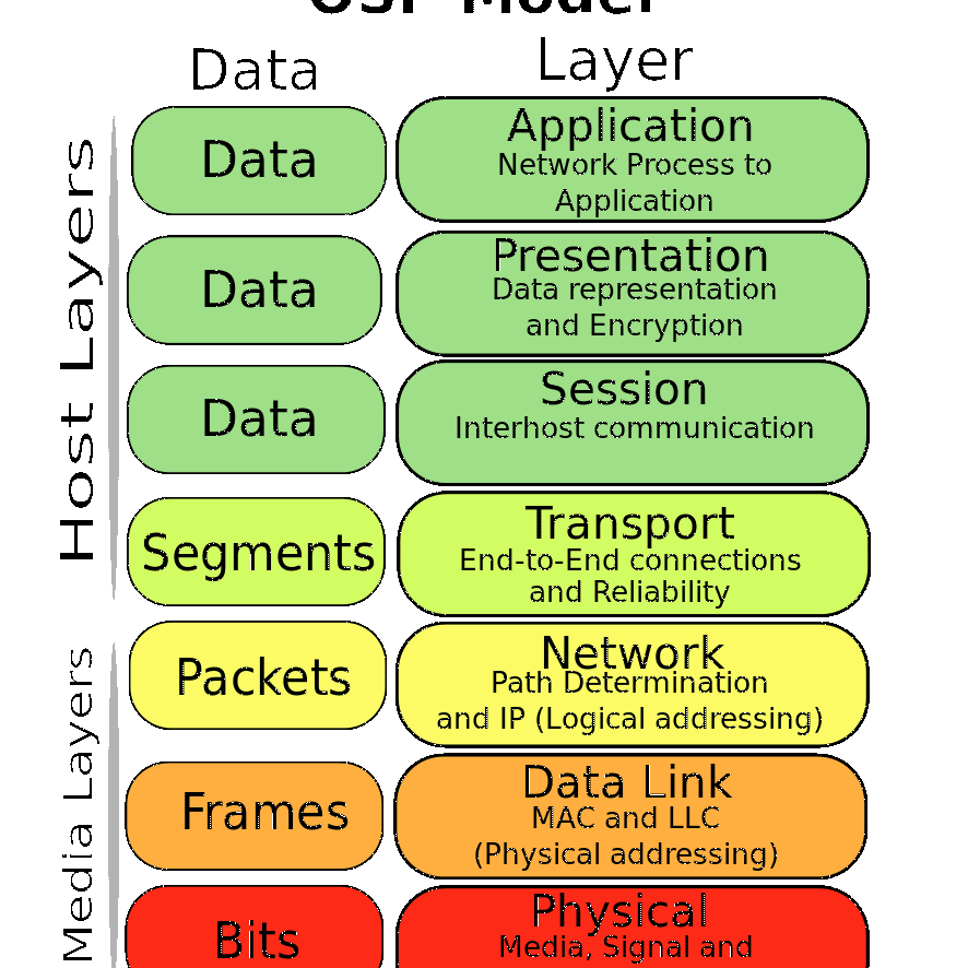 Схема модели OSI
