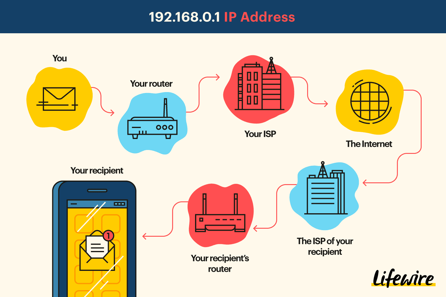 Пример маршрута, по которому сообщение может пройти через маршрутизатор с IP-адресом 192.168.0.1.