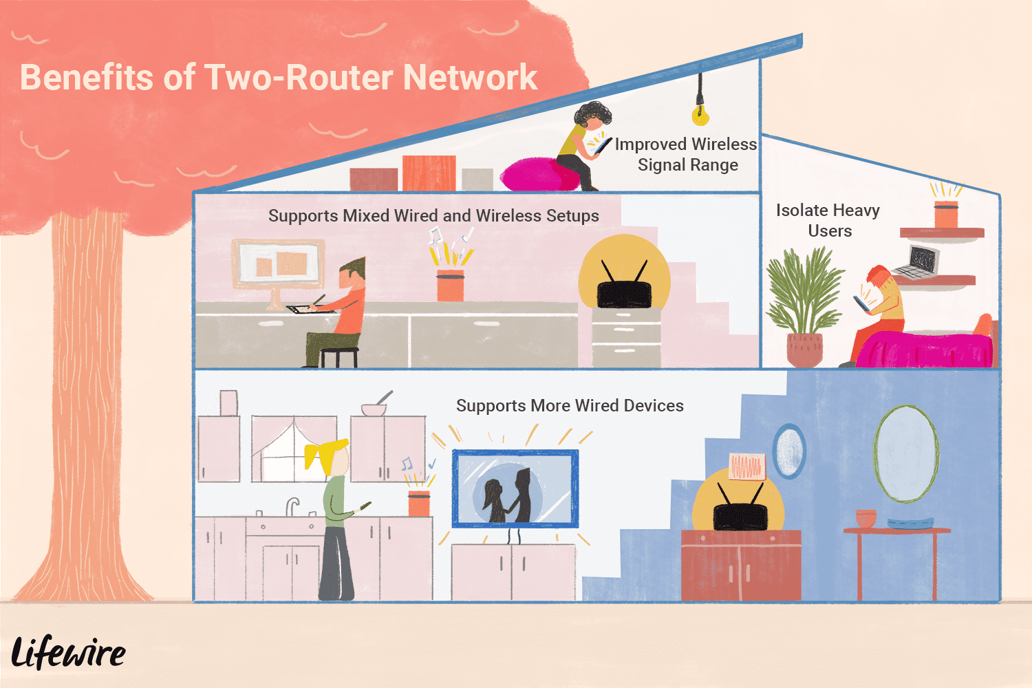 Иллюстрация того, как два маршрутизатора могут использоваться в многоэтажном доме.