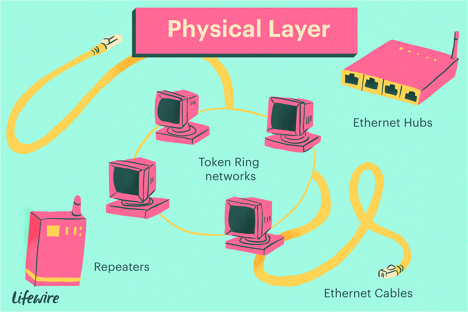 Иллюстрация физического уровня, показывающая повторители, кабели Ethernet и концентраторы, а также сети Token Ring
