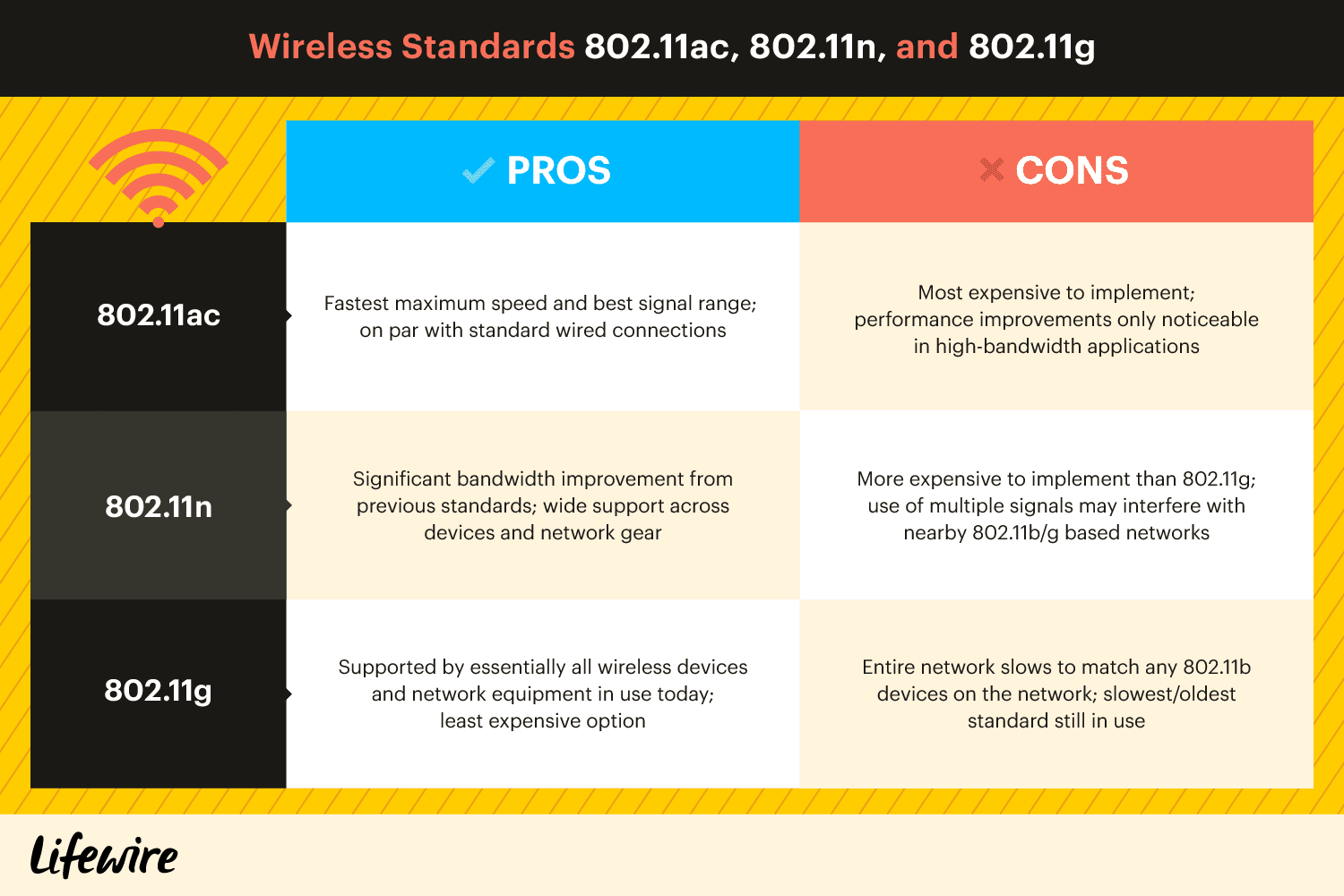 Сравнительная таблица преимуществ и недостатков беспроводных стандартов 802.11sc, 802.11n и 802.11g.