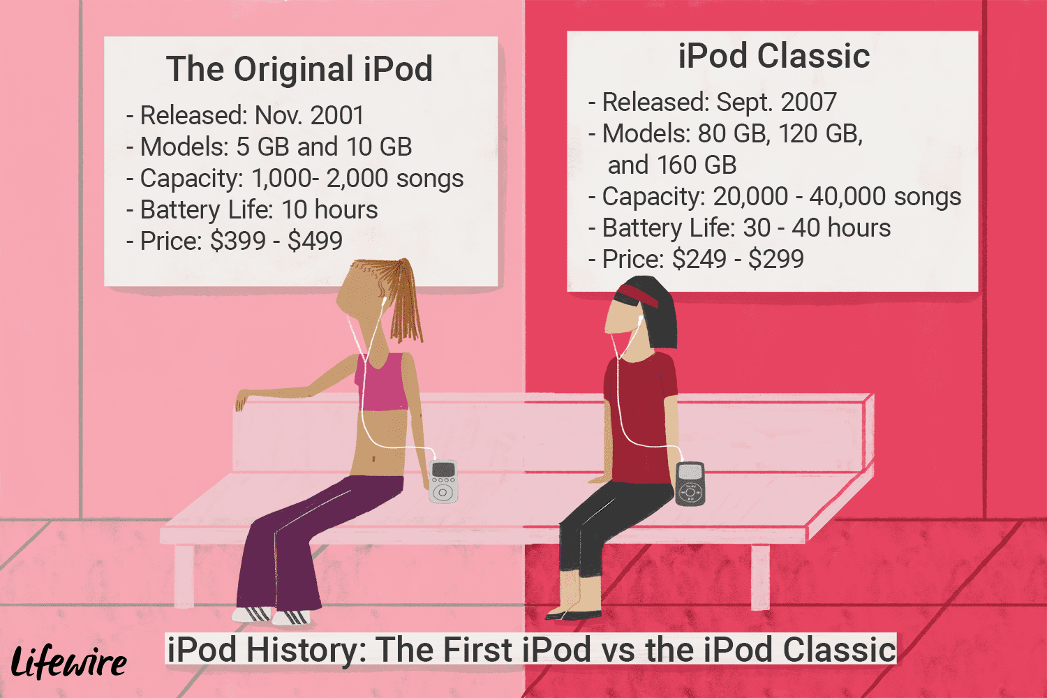 Иллюстрированное сравнение iPod Original и iPod Classic.