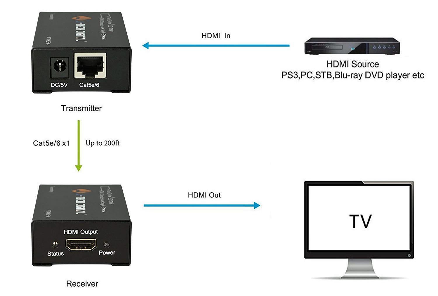 J-Tech - Удлинитель HDMI к Cat-5e - Пример подключения