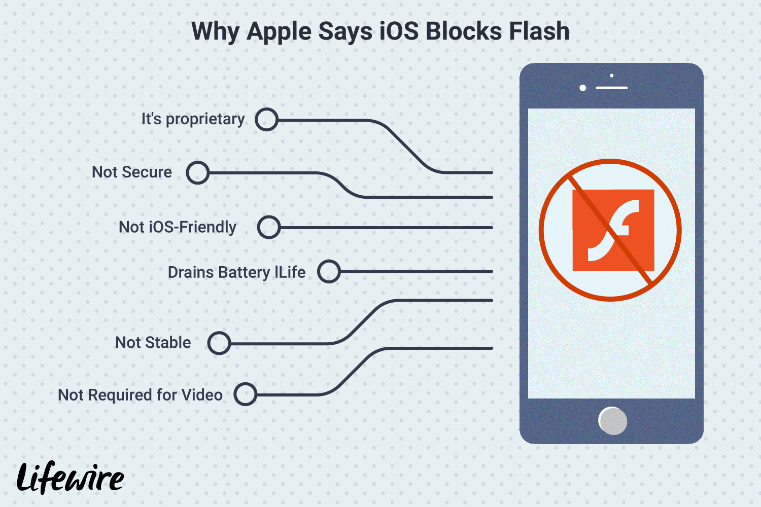Иллюстрация того, почему Apple заявляет, что iOS блокирует Adobe Flash Player