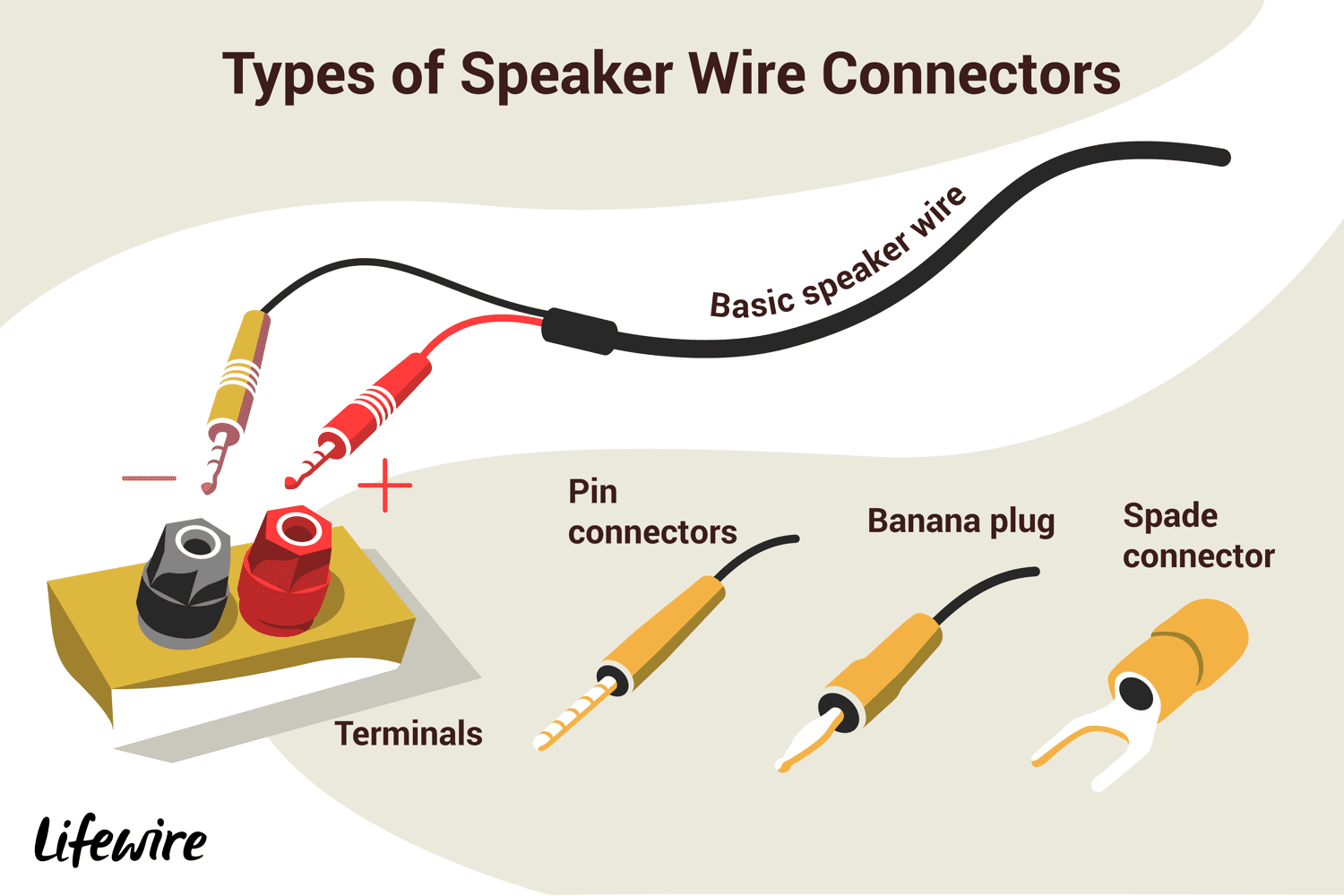 Иллюстрация различных типов разъемов провода динамика.