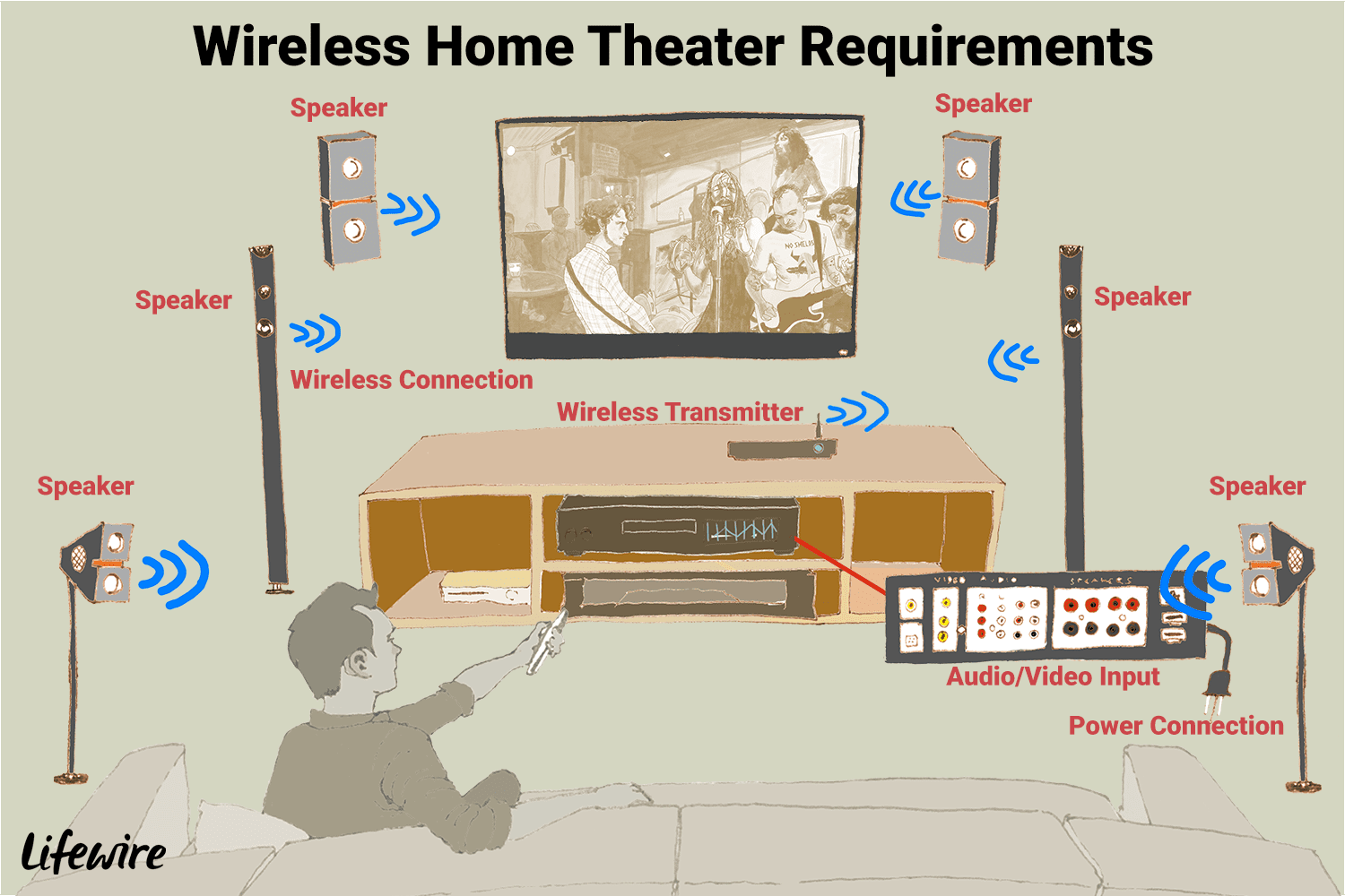 Иллюстрация требований к беспроводной системе домашнего кинотеатра.
