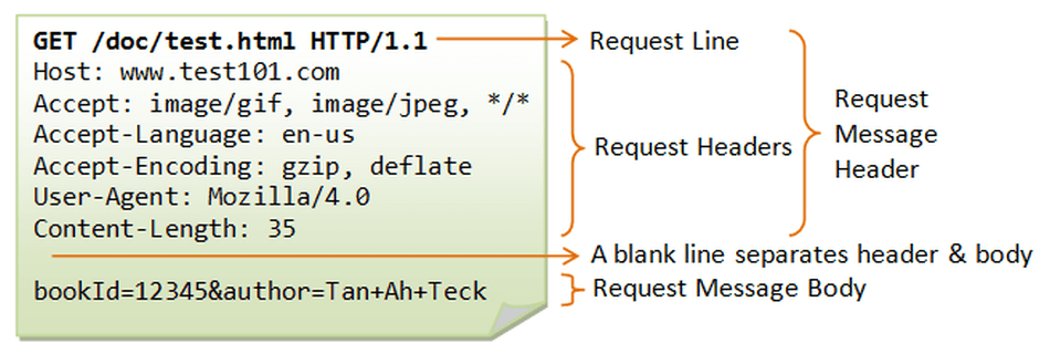 Схема сообщения HTTP GET.