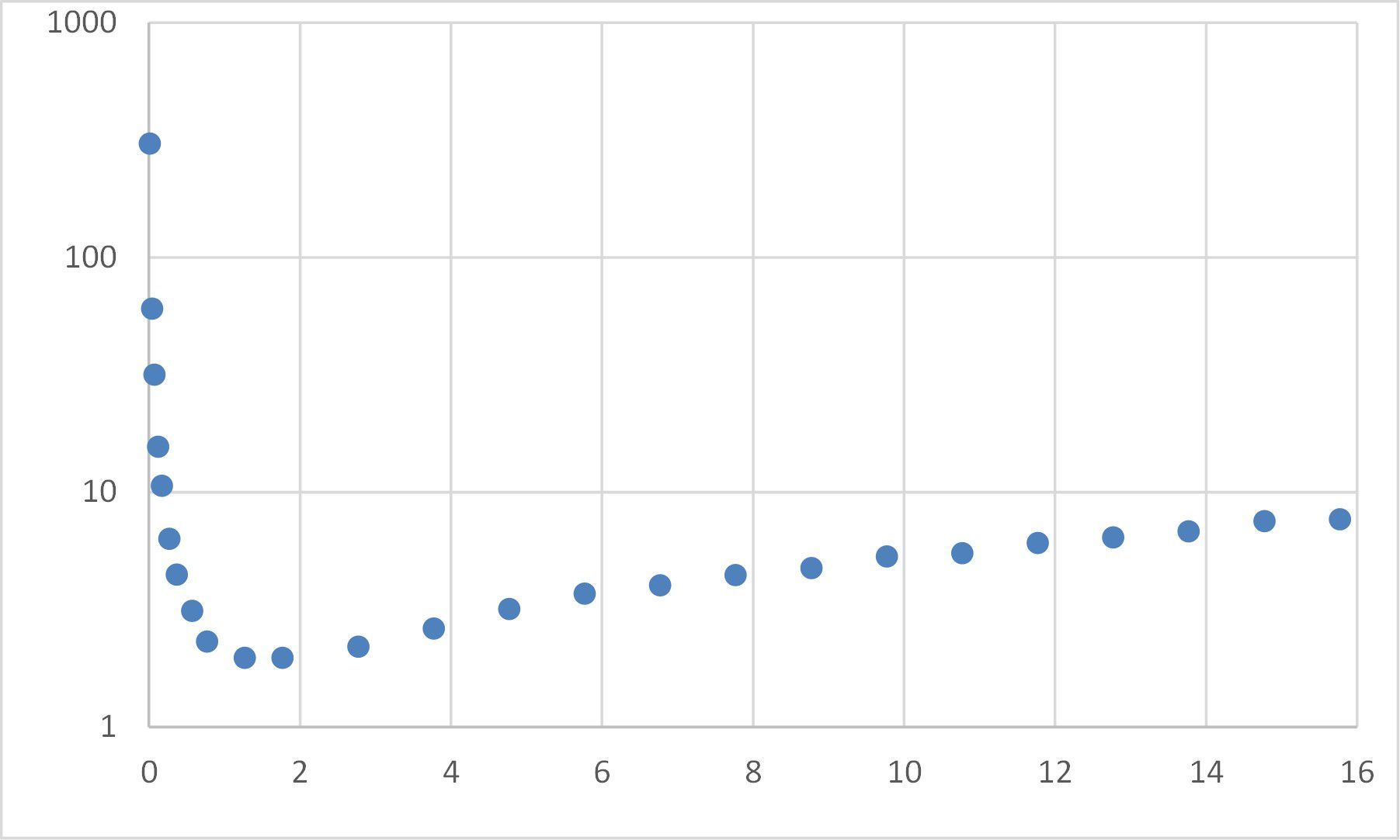 Данные модели для соответствия Excel Solver