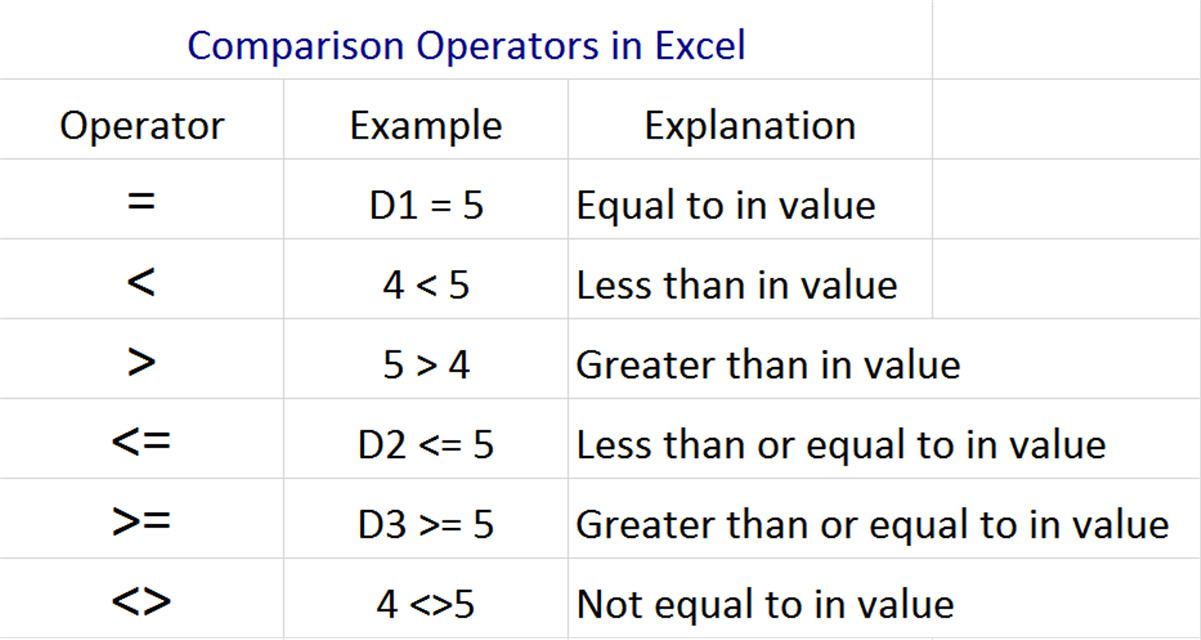 Операторы сравнения в таблицах Excel и Google