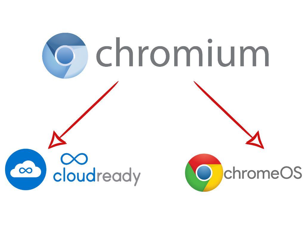 Диаграмма, показывающая, что cloudready и chromeOS принадлежат одному и тому же родителю.