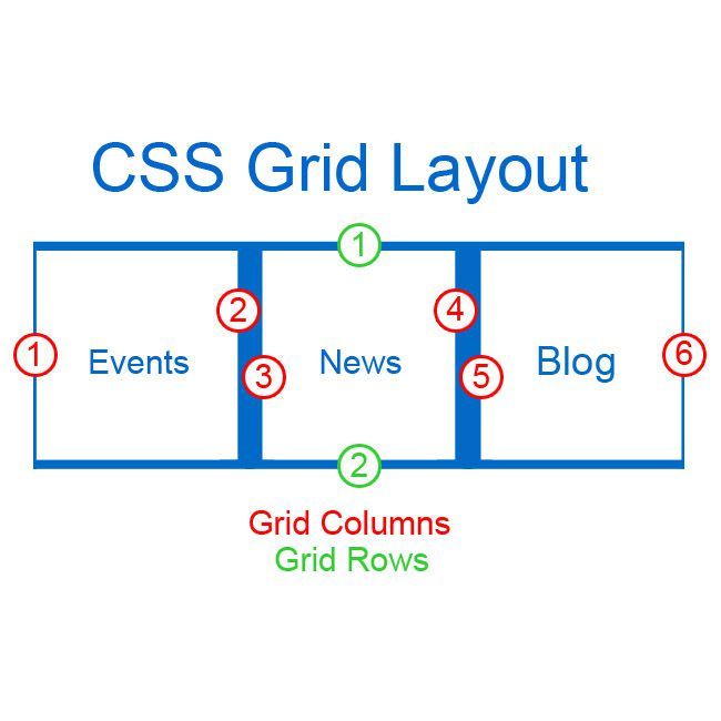 CSS Grid Layout - столбцы сетки и строки сетки